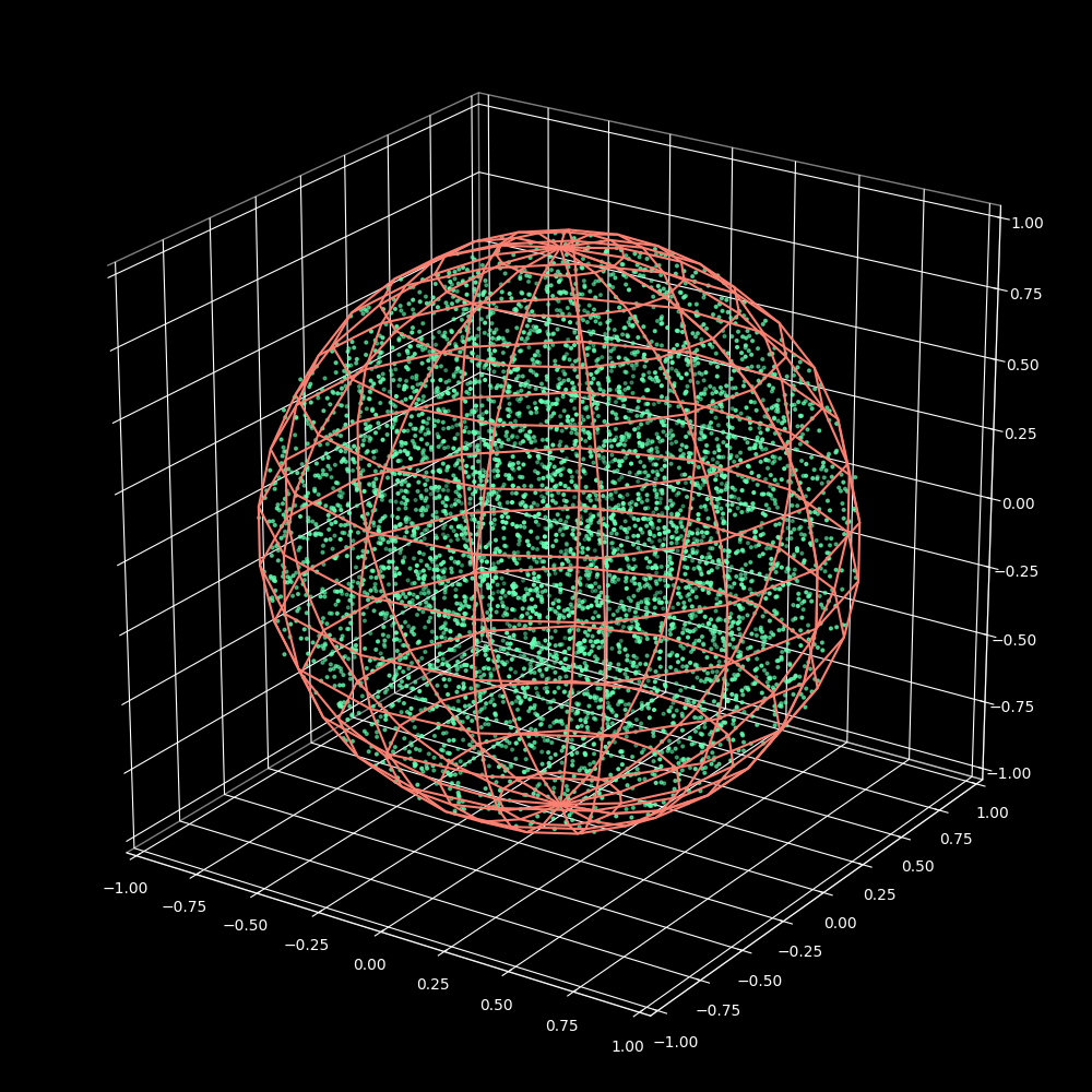 Image showing many green dots inside a pink sphere. The dots are uniformly distributed inside the sphere, no obvious clustering is seen.