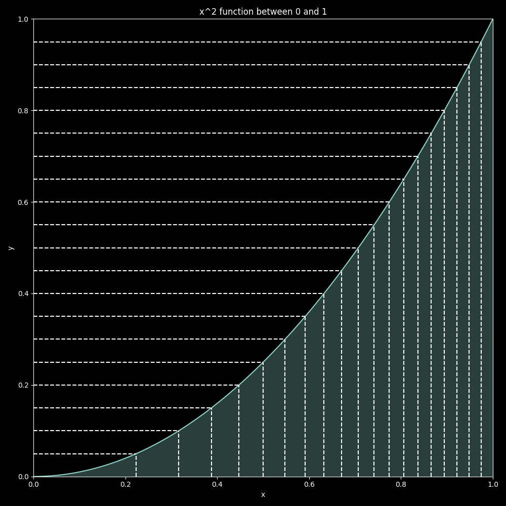 Graph showing the the CDF=x^2, and equally sampled horizontal lines on the Y-axis that reflect to become vertical (on the X-axis) when they intersect the CDF graph. Showing how the ICDF can be used to sample the original PDF.