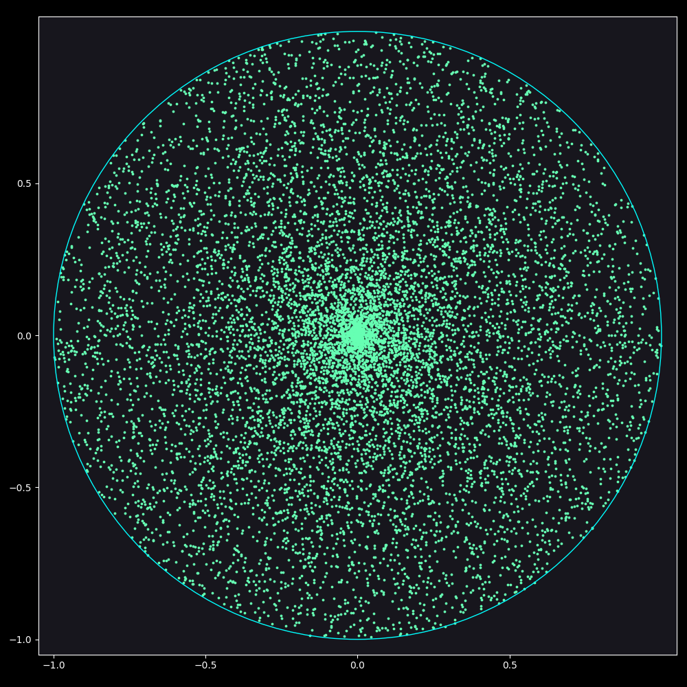 Image showing many green dots inside a blue circle. The dots seem to disperse more the farther they are from the center of the circle.