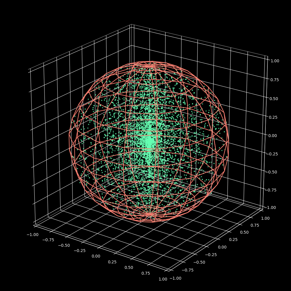 Image showing many green dots inside a pink sphere. The dots are clustered around the origin and the Z=0 axis.