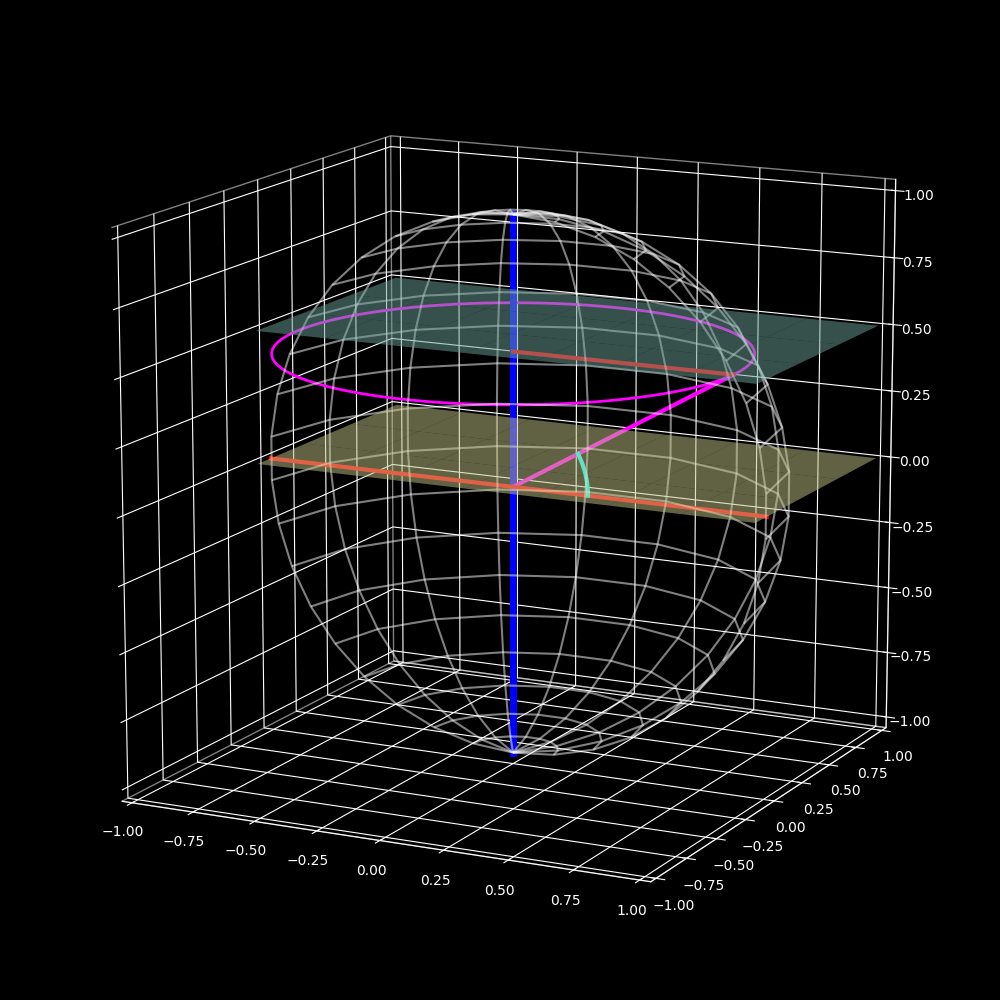 Visual representation of the phi angle inside the sphere